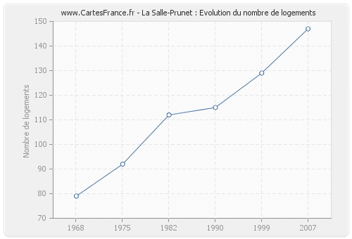 La Salle-Prunet : Evolution du nombre de logements